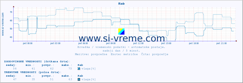 POVPREČJE :: Rab :: temperatura | vlaga | hitrost vetra | tlak :: zadnji dan / 5 minut.