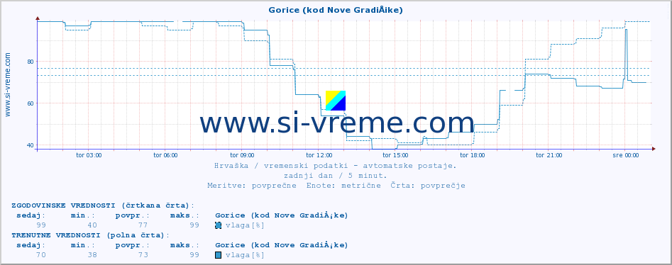 POVPREČJE :: Gorice (kod Nove GradiÅ¡ke) :: temperatura | vlaga | hitrost vetra | tlak :: zadnji dan / 5 minut.