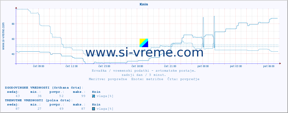 POVPREČJE :: Knin :: temperatura | vlaga | hitrost vetra | tlak :: zadnji dan / 5 minut.