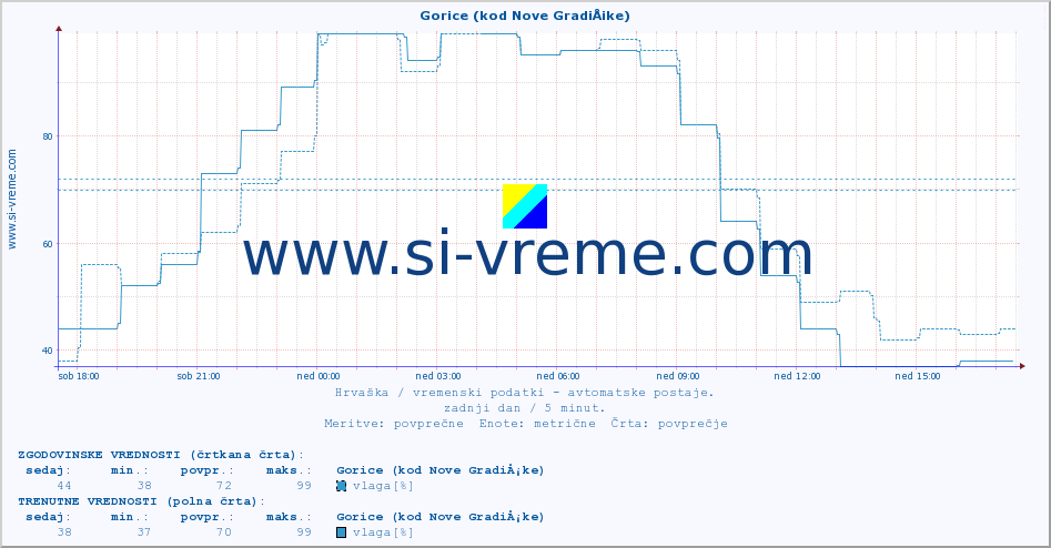 POVPREČJE :: Gorice (kod Nove GradiÅ¡ke) :: temperatura | vlaga | hitrost vetra | tlak :: zadnji dan / 5 minut.