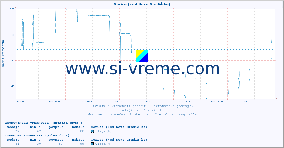 POVPREČJE :: Gorice (kod Nove GradiÅ¡ke) :: temperatura | vlaga | hitrost vetra | tlak :: zadnji dan / 5 minut.