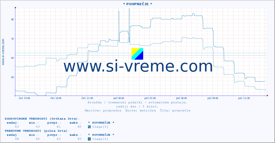 POVPREČJE :: * POVPREČJE * :: temperatura | vlaga | hitrost vetra | tlak :: zadnji dan / 5 minut.