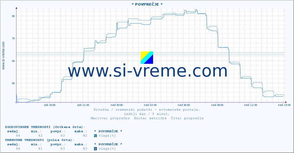 POVPREČJE :: * POVPREČJE * :: temperatura | vlaga | hitrost vetra | tlak :: zadnji dan / 5 minut.