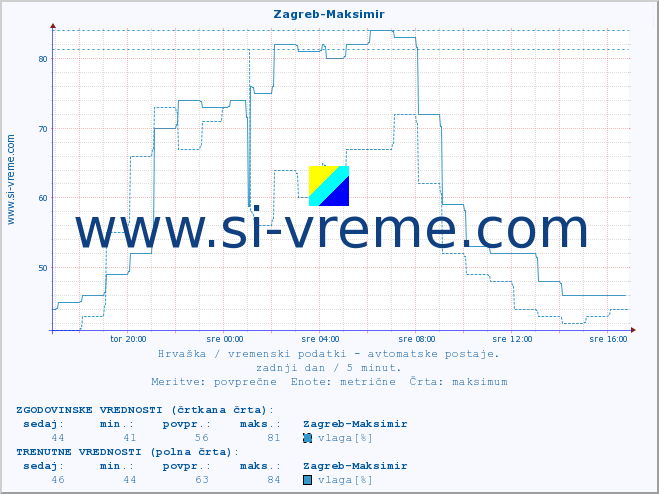 POVPREČJE :: Zagreb-Maksimir :: temperatura | vlaga | hitrost vetra | tlak :: zadnji dan / 5 minut.