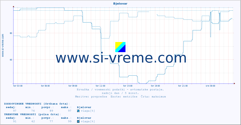 POVPREČJE :: Bjelovar :: temperatura | vlaga | hitrost vetra | tlak :: zadnji dan / 5 minut.