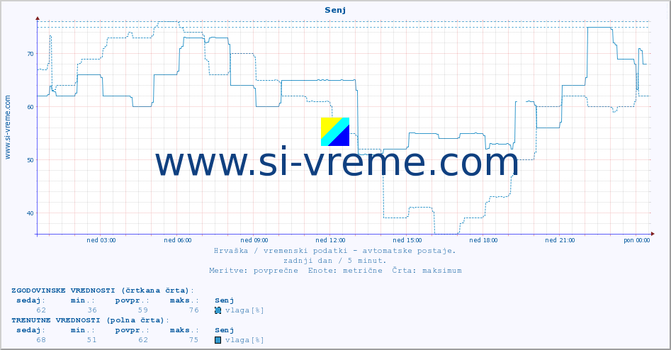 POVPREČJE :: Senj :: temperatura | vlaga | hitrost vetra | tlak :: zadnji dan / 5 minut.