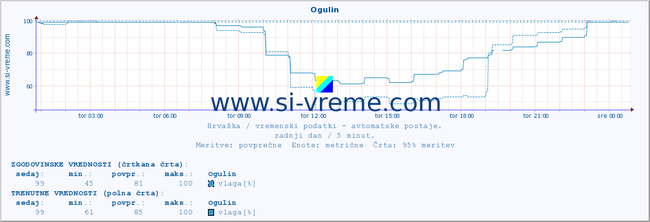 POVPREČJE :: Ogulin :: temperatura | vlaga | hitrost vetra | tlak :: zadnji dan / 5 minut.