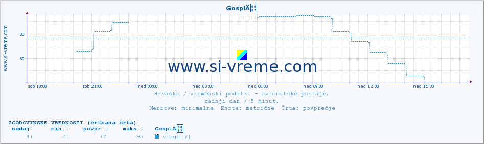 POVPREČJE :: GospiÄ :: temperatura | vlaga | hitrost vetra | tlak :: zadnji dan / 5 minut.