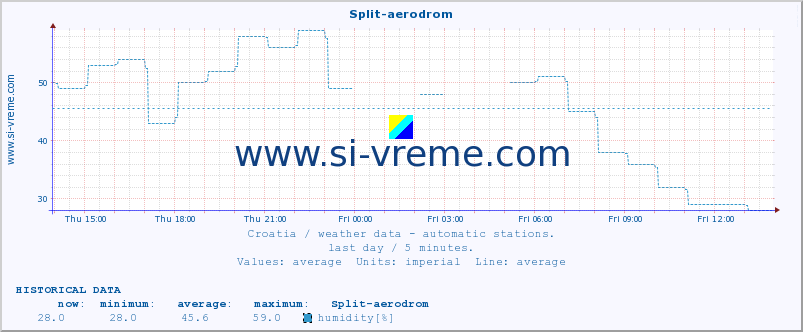  :: Split-aerodrom :: temperature | humidity | wind speed | air pressure :: last day / 5 minutes.