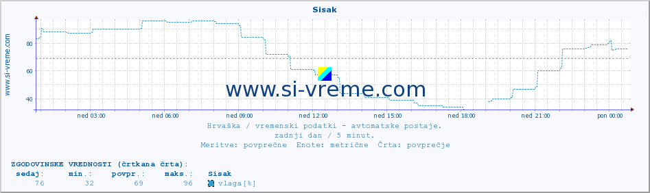 POVPREČJE :: Sisak :: temperatura | vlaga | hitrost vetra | tlak :: zadnji dan / 5 minut.