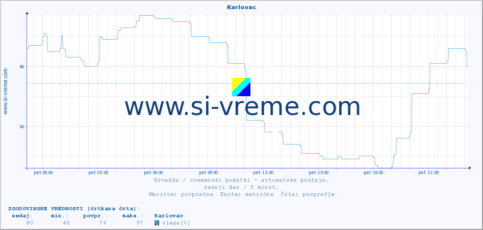 POVPREČJE :: Karlovac :: temperatura | vlaga | hitrost vetra | tlak :: zadnji dan / 5 minut.