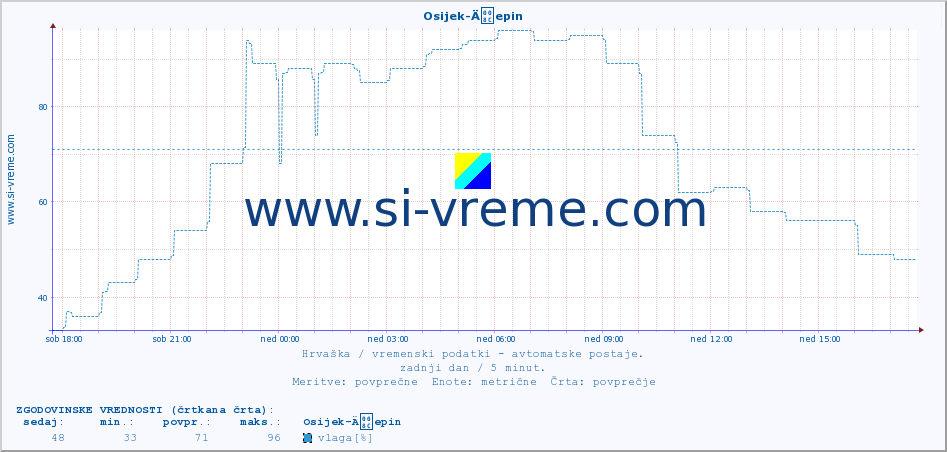 POVPREČJE :: Osijek-Äepin :: temperatura | vlaga | hitrost vetra | tlak :: zadnji dan / 5 minut.