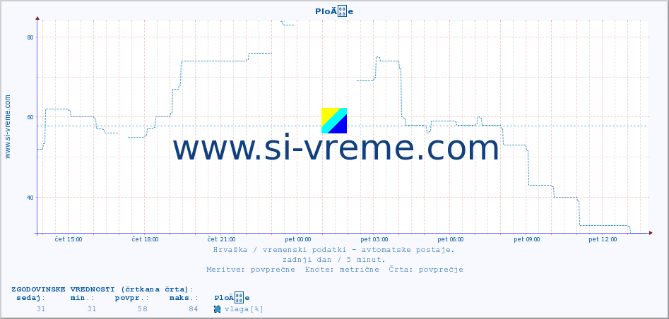 POVPREČJE :: PloÄe :: temperatura | vlaga | hitrost vetra | tlak :: zadnji dan / 5 minut.