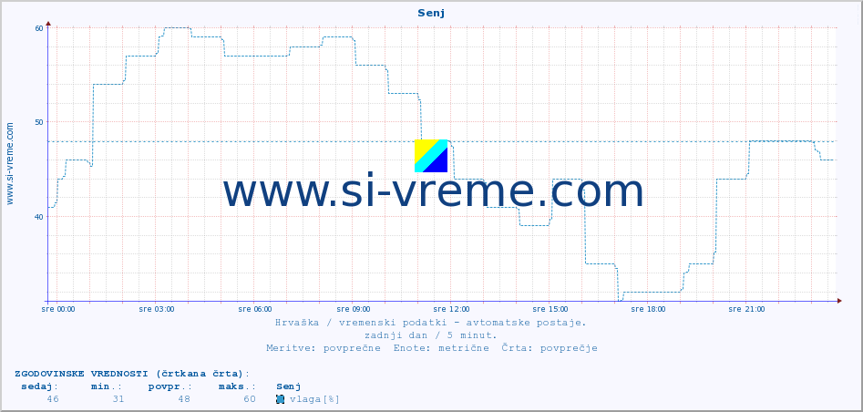 POVPREČJE :: Senj :: temperatura | vlaga | hitrost vetra | tlak :: zadnji dan / 5 minut.