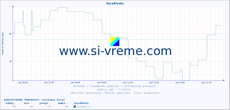 POVPREČJE :: VaraÅ¾din :: temperatura | vlaga | hitrost vetra | tlak :: zadnji dan / 5 minut.