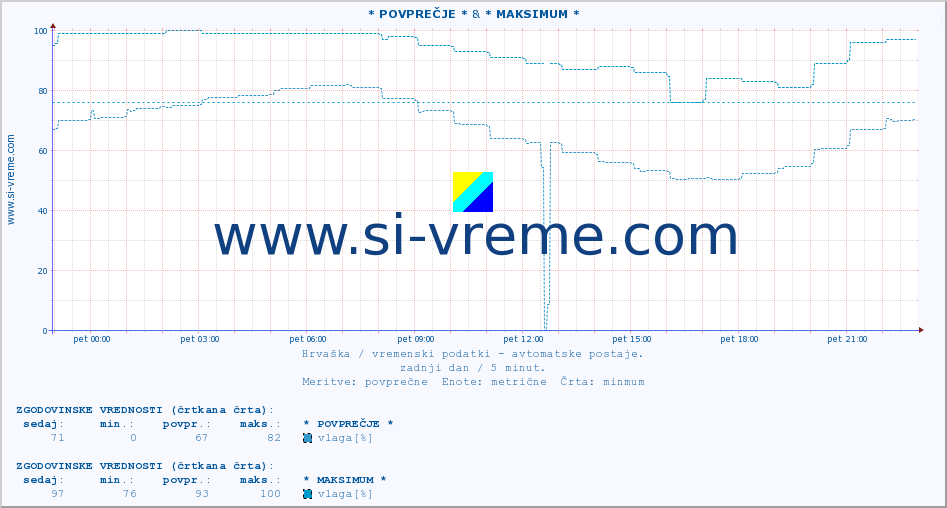 POVPREČJE :: * POVPREČJE * & * MAKSIMUM * :: temperatura | vlaga | hitrost vetra | tlak :: zadnji dan / 5 minut.