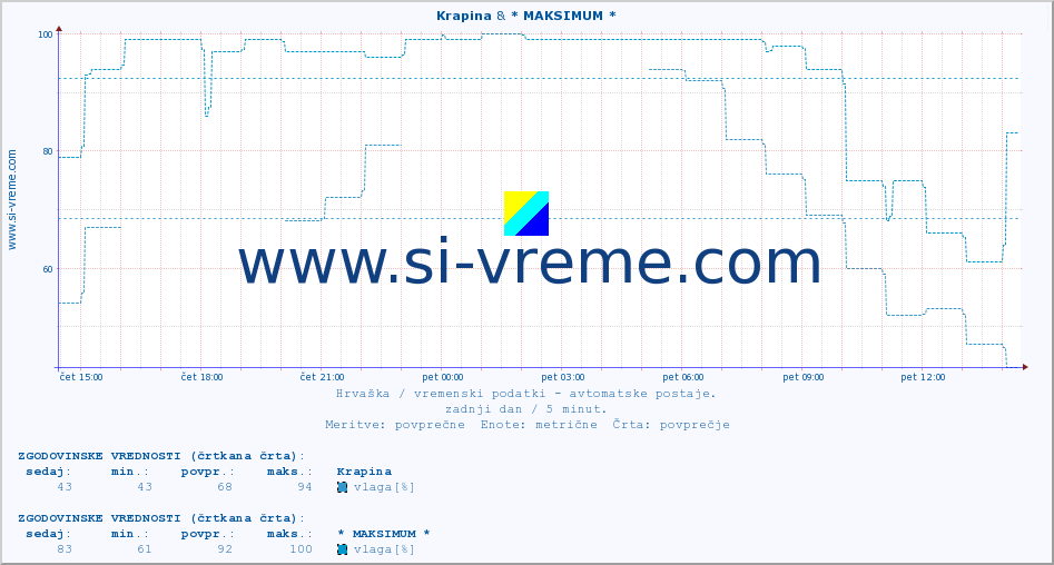 POVPREČJE :: Krapina & * MAKSIMUM * :: temperatura | vlaga | hitrost vetra | tlak :: zadnji dan / 5 minut.
