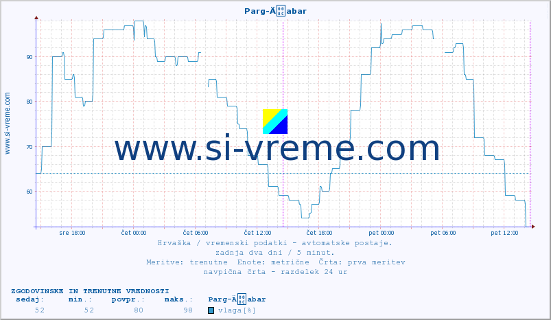 POVPREČJE :: Parg-Äabar :: temperatura | vlaga | hitrost vetra | tlak :: zadnja dva dni / 5 minut.