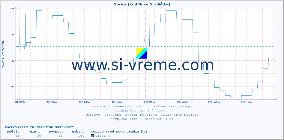 POVPREČJE :: Gorice (kod Nove GradiÅ¡ke) :: temperatura | vlaga | hitrost vetra | tlak :: zadnja dva dni / 5 minut.