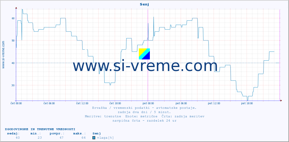 POVPREČJE :: Senj :: temperatura | vlaga | hitrost vetra | tlak :: zadnja dva dni / 5 minut.