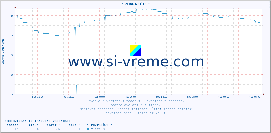 POVPREČJE :: * POVPREČJE * :: temperatura | vlaga | hitrost vetra | tlak :: zadnja dva dni / 5 minut.