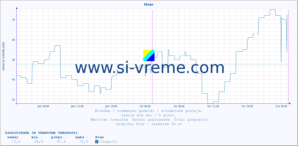POVPREČJE :: Hvar :: temperatura | vlaga | hitrost vetra | tlak :: zadnja dva dni / 5 minut.