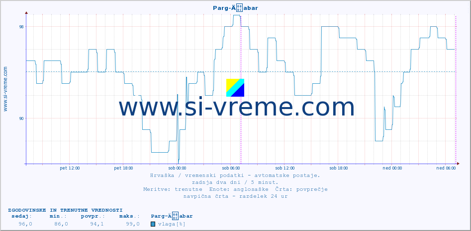 POVPREČJE :: Parg-Äabar :: temperatura | vlaga | hitrost vetra | tlak :: zadnja dva dni / 5 minut.