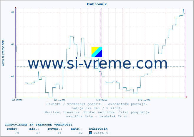 POVPREČJE :: Dubrovnik :: temperatura | vlaga | hitrost vetra | tlak :: zadnja dva dni / 5 minut.