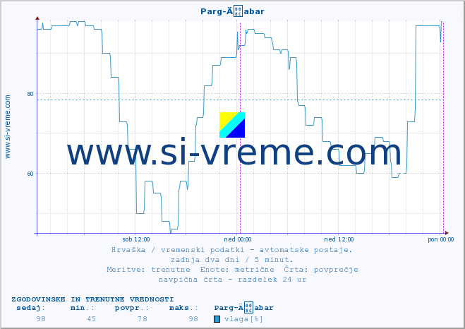 POVPREČJE :: Parg-Äabar :: temperatura | vlaga | hitrost vetra | tlak :: zadnja dva dni / 5 minut.