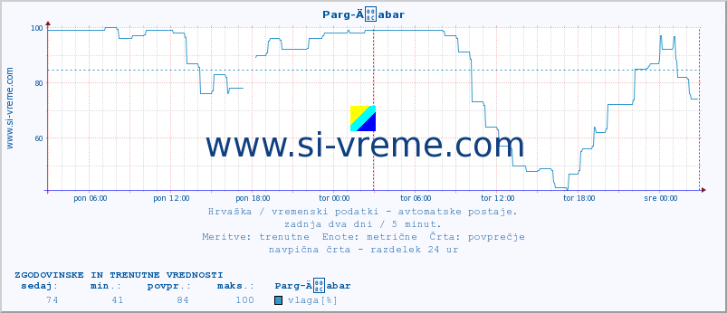 POVPREČJE :: Parg-Äabar :: temperatura | vlaga | hitrost vetra | tlak :: zadnja dva dni / 5 minut.