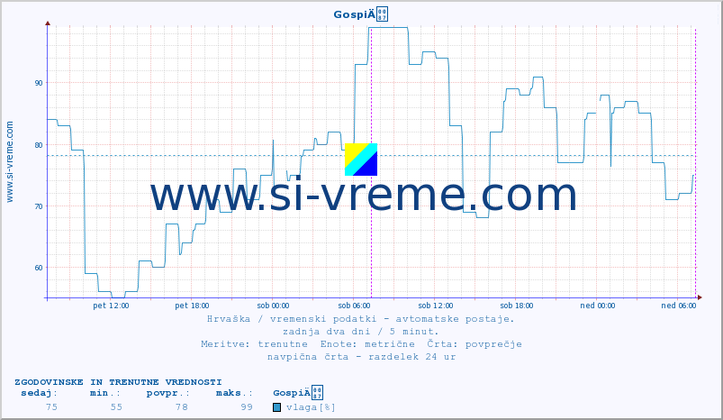 POVPREČJE :: GospiÄ :: temperatura | vlaga | hitrost vetra | tlak :: zadnja dva dni / 5 minut.