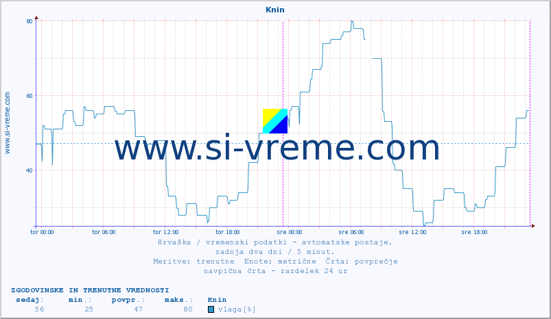 POVPREČJE :: Knin :: temperatura | vlaga | hitrost vetra | tlak :: zadnja dva dni / 5 minut.