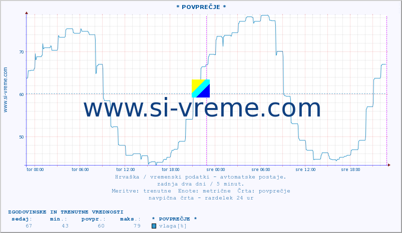 POVPREČJE :: * POVPREČJE * :: temperatura | vlaga | hitrost vetra | tlak :: zadnja dva dni / 5 minut.