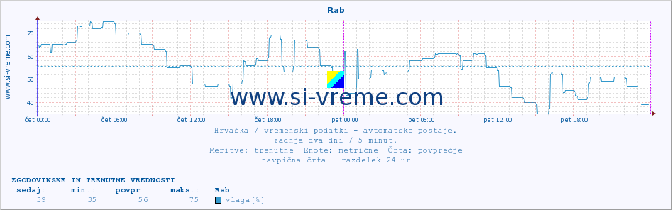 POVPREČJE :: Rab :: temperatura | vlaga | hitrost vetra | tlak :: zadnja dva dni / 5 minut.