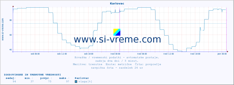 POVPREČJE :: Karlovac :: temperatura | vlaga | hitrost vetra | tlak :: zadnja dva dni / 5 minut.