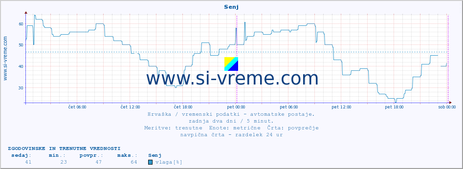 POVPREČJE :: Senj :: temperatura | vlaga | hitrost vetra | tlak :: zadnja dva dni / 5 minut.