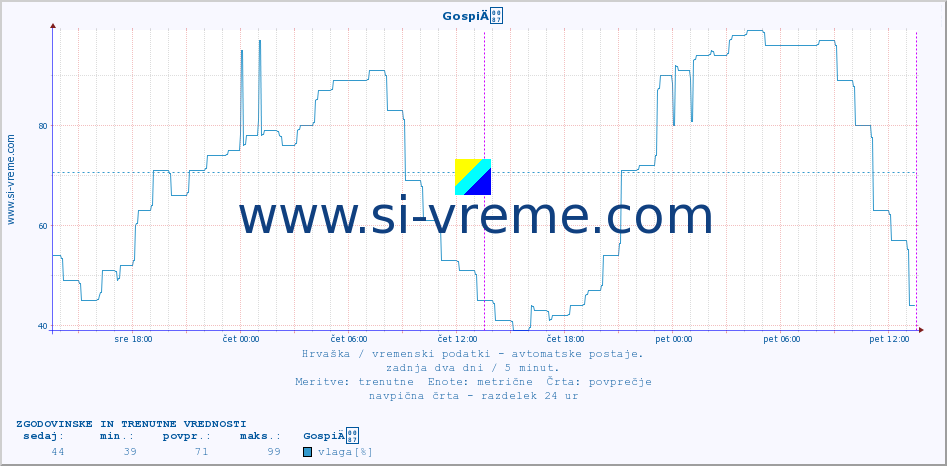 POVPREČJE :: GospiÄ :: temperatura | vlaga | hitrost vetra | tlak :: zadnja dva dni / 5 minut.