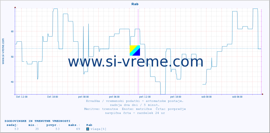 POVPREČJE :: Rab :: temperatura | vlaga | hitrost vetra | tlak :: zadnja dva dni / 5 minut.