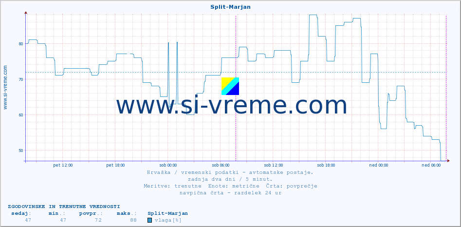 POVPREČJE :: Split-Marjan :: temperatura | vlaga | hitrost vetra | tlak :: zadnja dva dni / 5 minut.