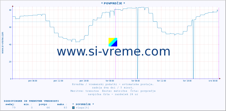 POVPREČJE :: * POVPREČJE * :: temperatura | vlaga | hitrost vetra | tlak :: zadnja dva dni / 5 minut.