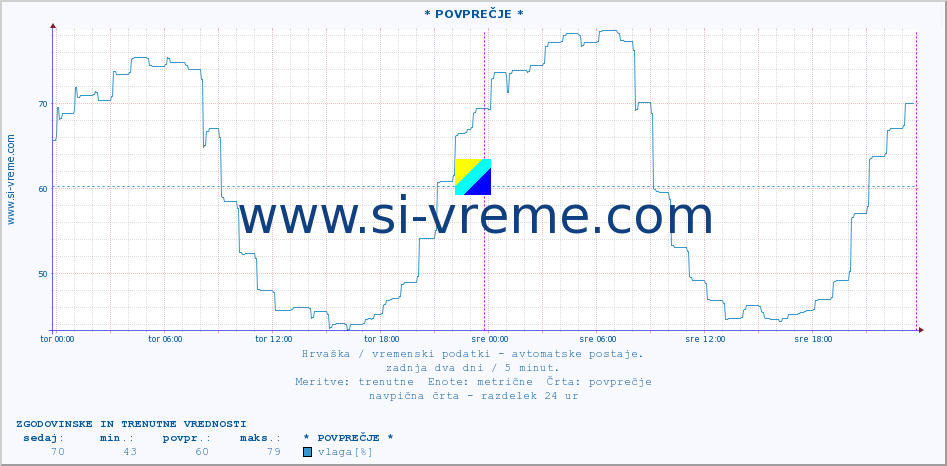 POVPREČJE :: * POVPREČJE * :: temperatura | vlaga | hitrost vetra | tlak :: zadnja dva dni / 5 minut.