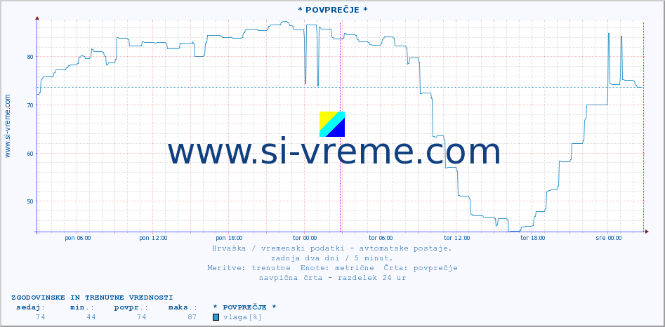 POVPREČJE :: * POVPREČJE * :: temperatura | vlaga | hitrost vetra | tlak :: zadnja dva dni / 5 minut.