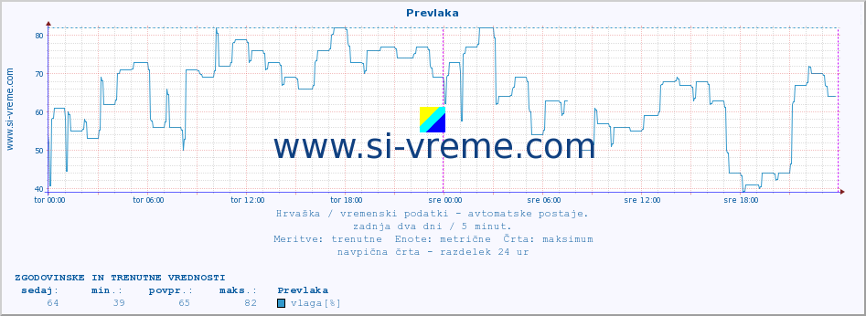 POVPREČJE :: Prevlaka :: temperatura | vlaga | hitrost vetra | tlak :: zadnja dva dni / 5 minut.