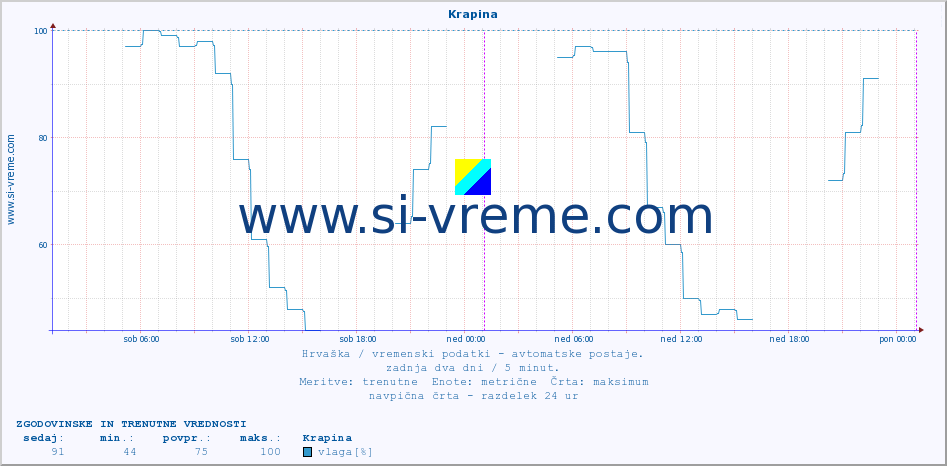 POVPREČJE :: Krapina :: temperatura | vlaga | hitrost vetra | tlak :: zadnja dva dni / 5 minut.