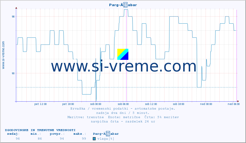 POVPREČJE :: Parg-Äabar :: temperatura | vlaga | hitrost vetra | tlak :: zadnja dva dni / 5 minut.