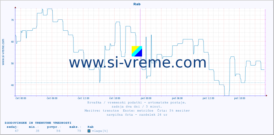 POVPREČJE :: Rab :: temperatura | vlaga | hitrost vetra | tlak :: zadnja dva dni / 5 minut.