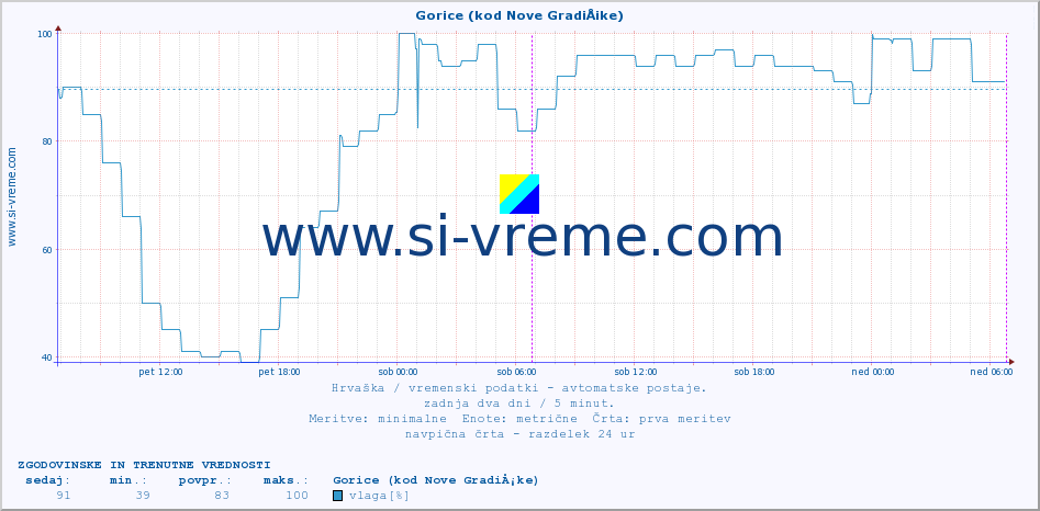 POVPREČJE :: Gorice (kod Nove GradiÅ¡ke) :: temperatura | vlaga | hitrost vetra | tlak :: zadnja dva dni / 5 minut.