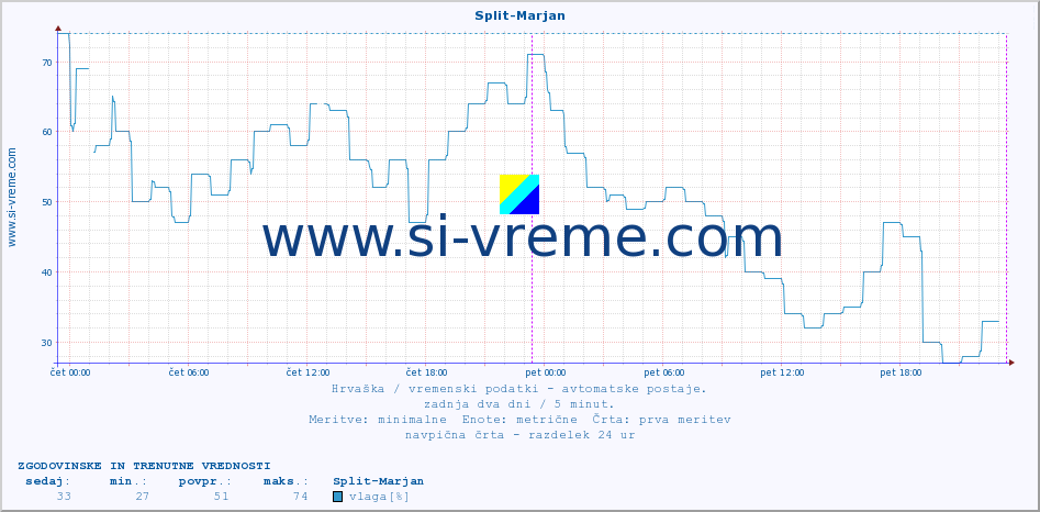 POVPREČJE :: Split-Marjan :: temperatura | vlaga | hitrost vetra | tlak :: zadnja dva dni / 5 minut.