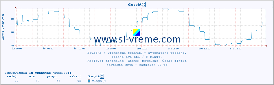 POVPREČJE :: GospiÄ :: temperatura | vlaga | hitrost vetra | tlak :: zadnja dva dni / 5 minut.