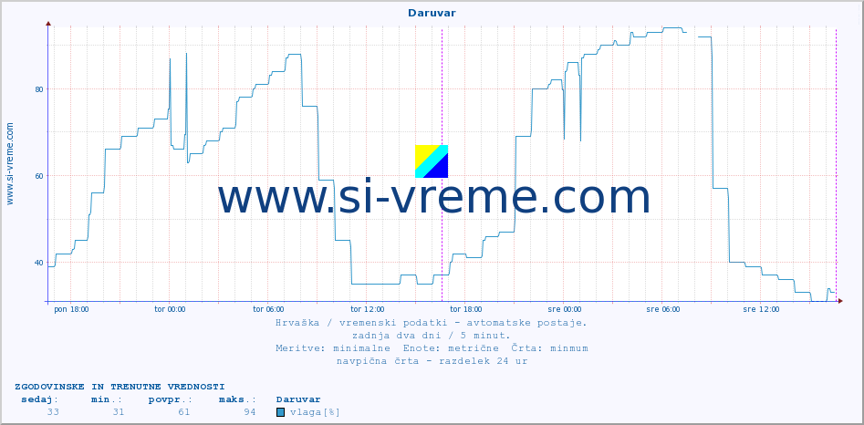 POVPREČJE :: Daruvar :: temperatura | vlaga | hitrost vetra | tlak :: zadnja dva dni / 5 minut.